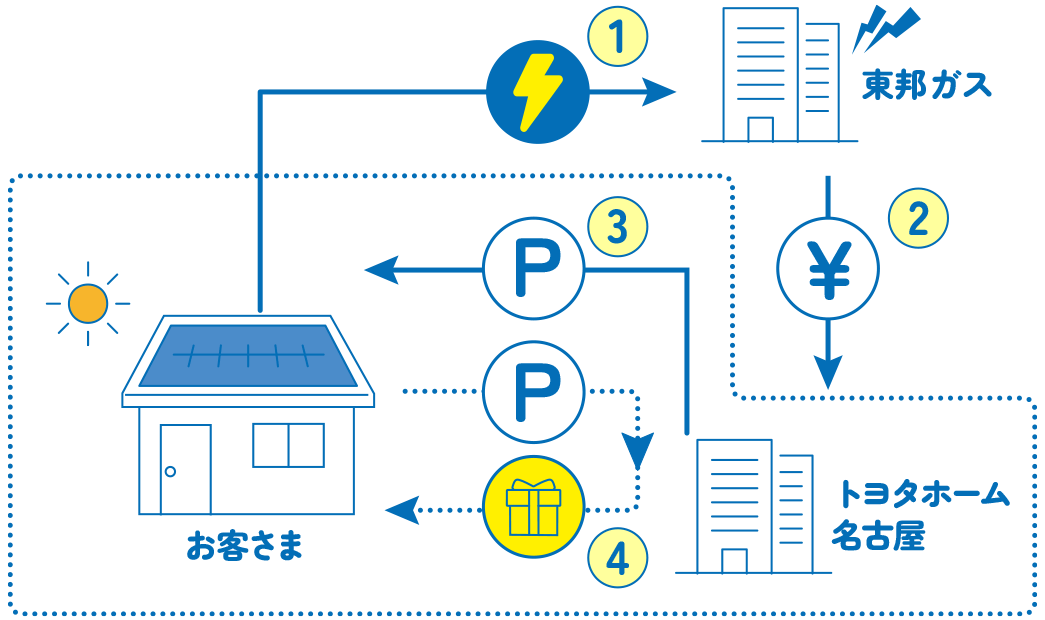 「.nでんき」サービスの流れ