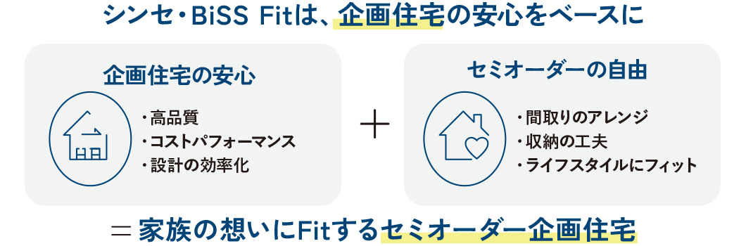 シンセ・BiSS Fitは、企画住宅の安心をベースに 企画住宅の安心 ・高品質・コストパフォーマンス・設計の効率化 セミオーダーの自由 ・間取りのアレンジ・収納の工夫・ライフスタイルにフィット ＝家族の想いにFitするセミオーダー企画住宅